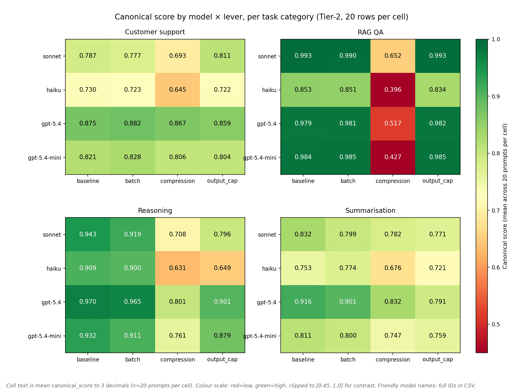 Per-category heatmap showing canonical score by model and lever