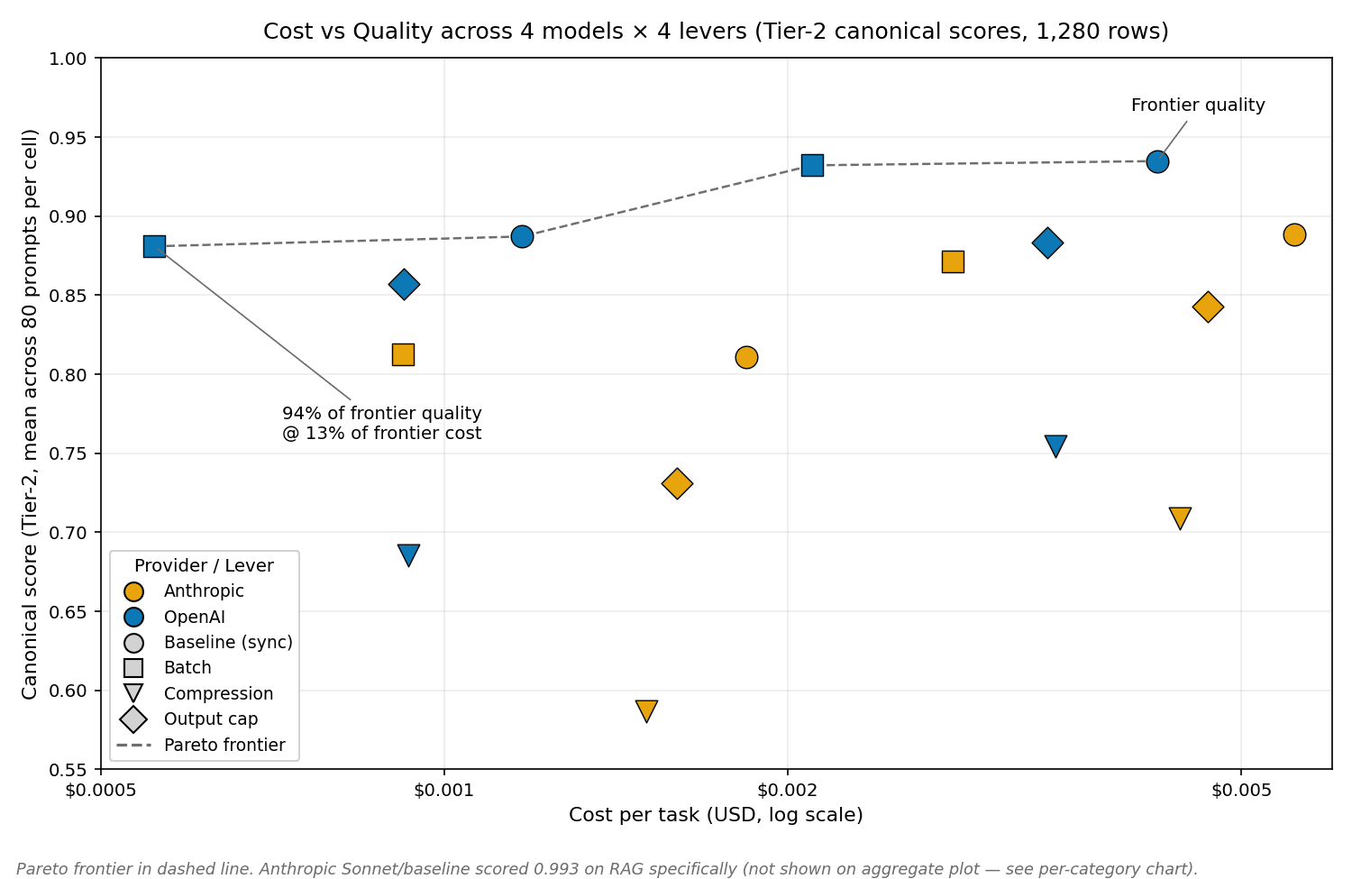 Cost-quality scatter plot showing aggregate Pareto frontier