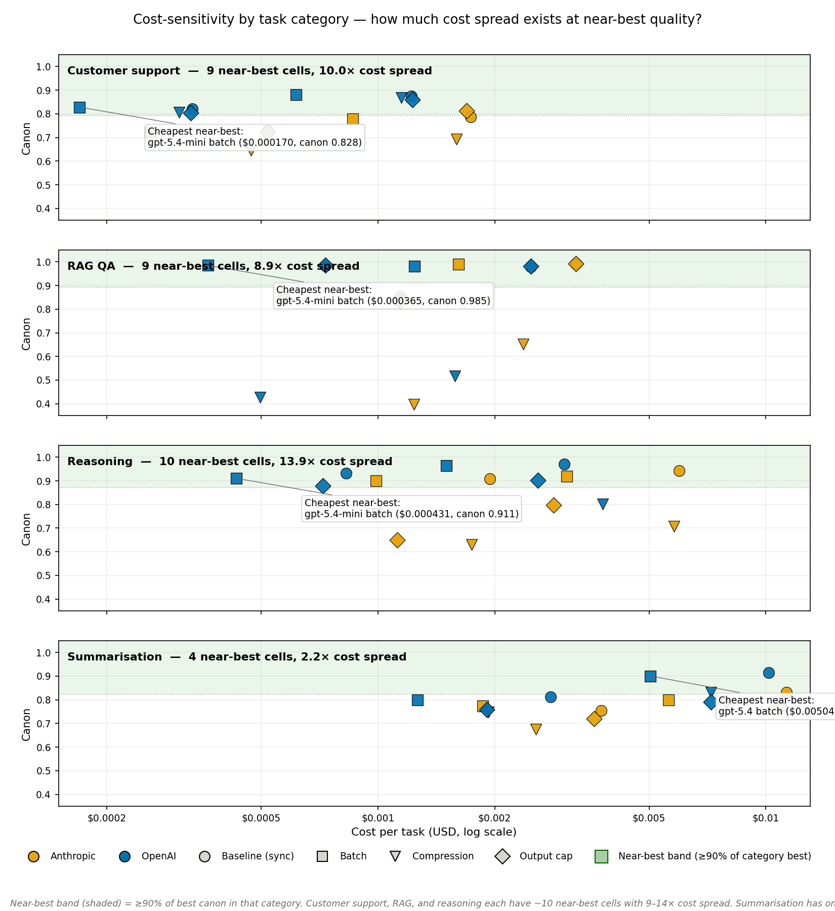 Cost-sensitivity strip plot showing near-best band width per category