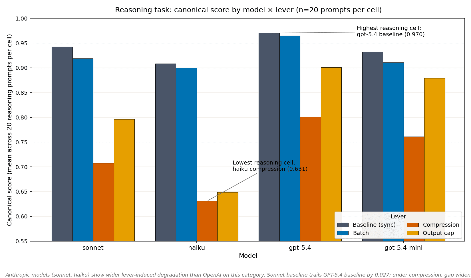 Reasoning category bar chart showing per-model degradation under levers